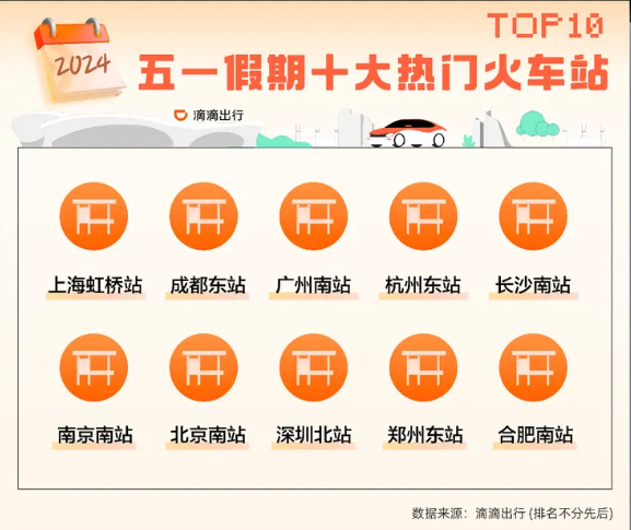 遠(yuǎn)距出游受追捧！滴滴發(fā)布五一出行報(bào)告：跨城打車需求上漲99%