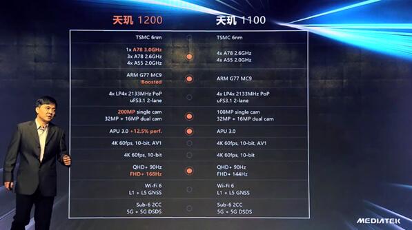 天璣1200和天璣1100有何不同？一張圖看懂