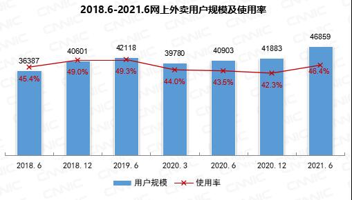 我國網(wǎng)上外賣用戶規(guī)模達4.69億！你多久點一次？