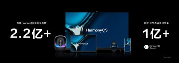 與iOS、安卓三分天下 余承東：搭載HarmonyOS設(shè)備數(shù)突破2.2億