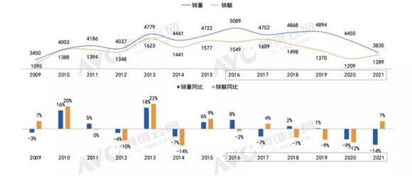 2021年國內彩電銷量:跌慘了